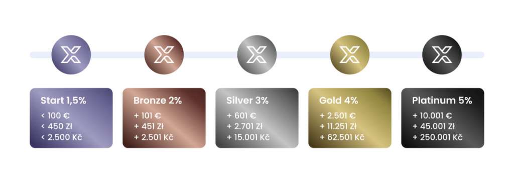 Visual five levels of Gopass Cashback